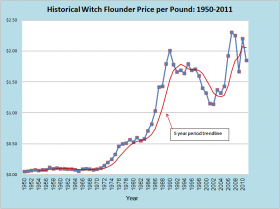 Witch Flounder Price per Pound 1950-2011
