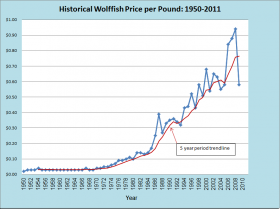 Wolffish Price per Pound 1950-2011