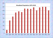 Woodland Population Chart 1870-2010