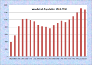 Woodstock Population Chart 1820-2010