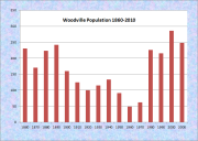Woodville Population Chart 1860-2010
