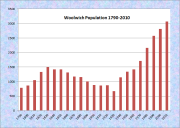Woolwich Population Chart 1790-2010