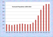 Yarmouth Population Chart 1850-2010