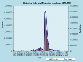 Yellowtail Flounder Landings 1950-2011