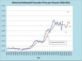 Yellowtail Flounder Price per Pound 1950-2011