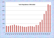 York Population Chart 1790-2010