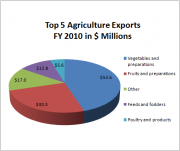 2010 Value of Agriculture Exports