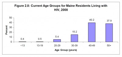 Chart: Age Groups for Mainers Living with HIV in 2008