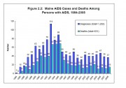 Chart: Diagnoses of and Deaths from AIDS 1984-2008