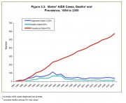 Chart: Prevalence of AIDS, Diagnoses, and Deaths 1984-2008