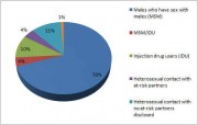 Chart: Mode of Transmission of HIV in Men