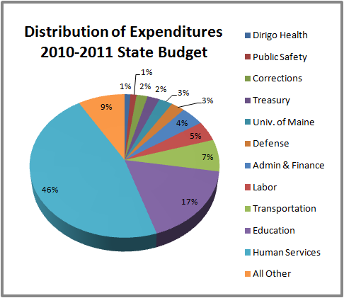 Maine State Budget by Department 2010-2011