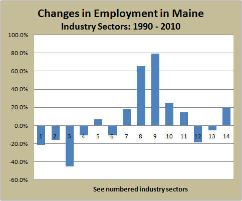 Change in Employment Sectors 1990-2010