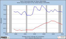 Chart Home Ownership Maine and US