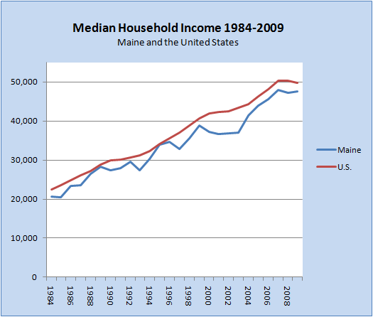 Household Income 1984-2009