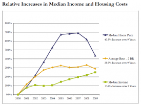 Chart: Increases in Housing Costs 2000-2009