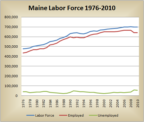 Chart of Maine Labor Force