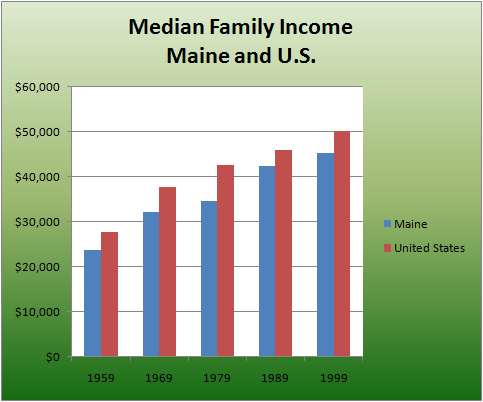 Median Family Income