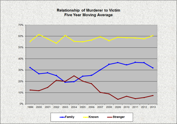 Murder-Victim 1999-2013 5 Year Moving Average