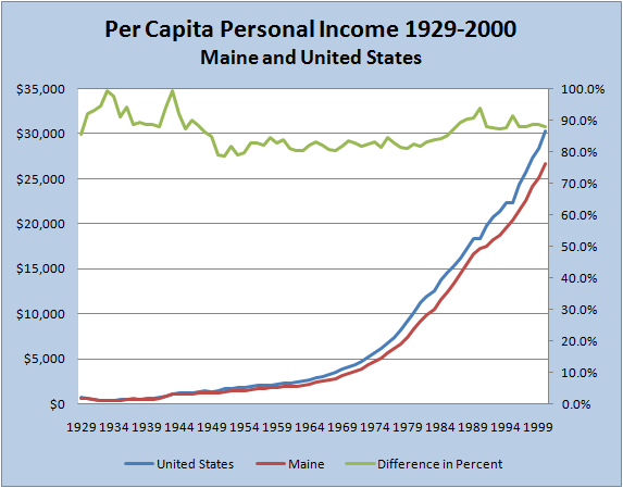 Personal Income Per Capita