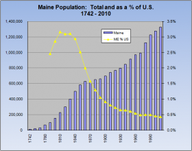 Map: Maine Population 1742-2010