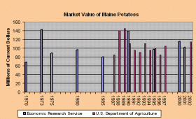 Market Value of Potatoes 1970-2002