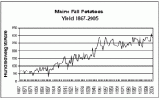 Yield 1867-2005