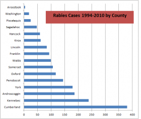 Chart: Rabies by County 1994-2010