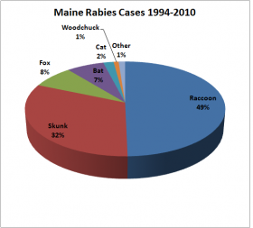Chart: Rabies by Species 1994-2010