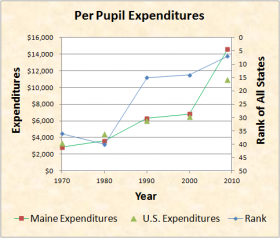 Rank of Per Pupil Expenditures 1970-2009