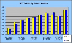 Chart: 2010 SAT Scores by Parent Income