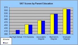Chart: 2010 SAT Scores by Parent Education