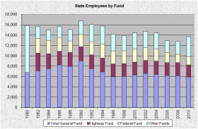 State Employees by Fund