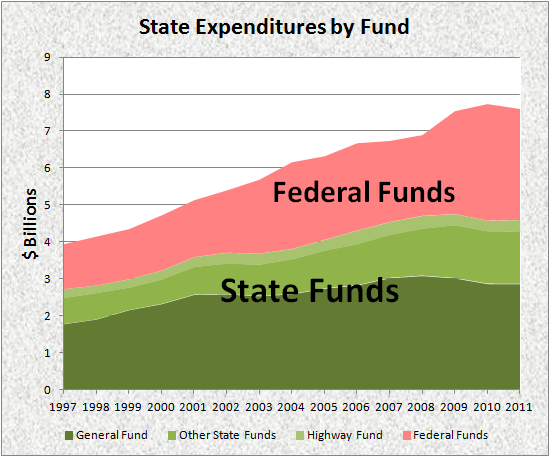State Expenditures by Fund 1997-2011