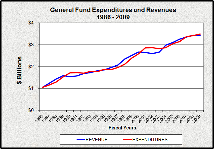 State Revenues and Expenditures 1986-2009