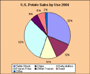 U.S. Potato Sales by Use 2004
