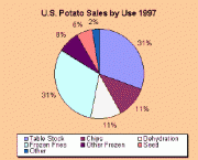 U.S. Potato Sales by Use 1997