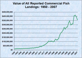 Total Value of Commercial Fisheries Landings 1950-2007
