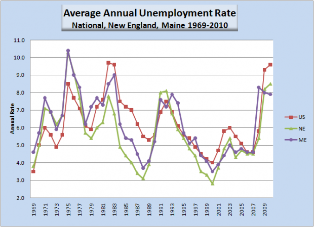 Unemployment 1969-2010