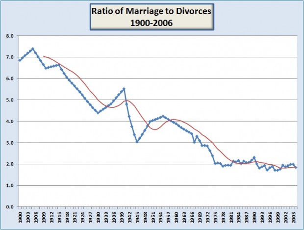 Chart of Ratio of Marriage to Divorces