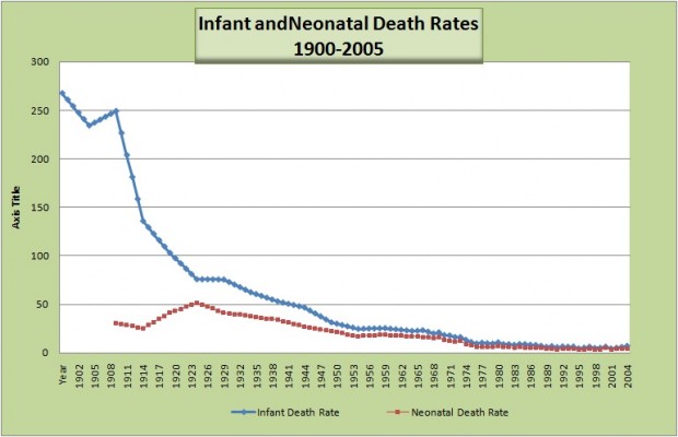 Chart of Infant and Neonatal Death Rates