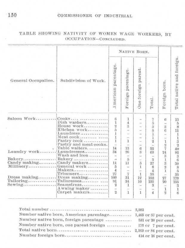 Women Wage Workers by Occupation 1892